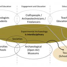 experimental archaeology types